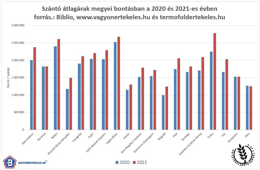 szántó átlagárak